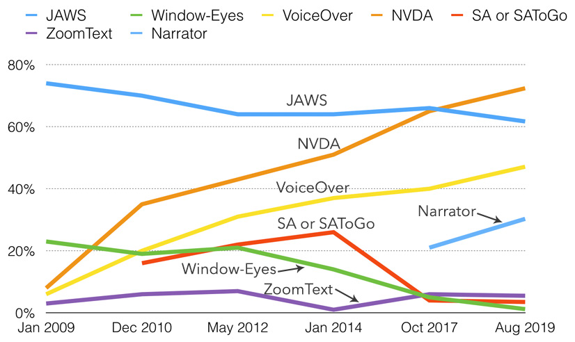 Screen reader usage statistics, showing NVDA overtaking JAWS for the first time.