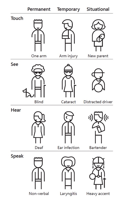 Examples of situational disability