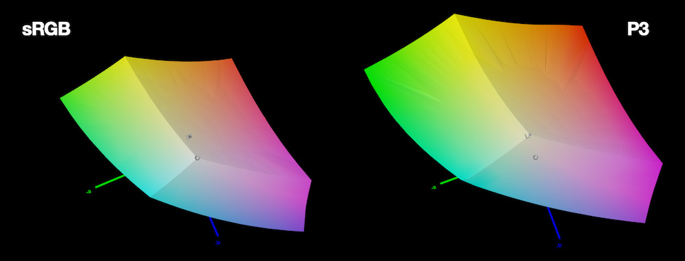 Gamut volume of sRGB vs P3