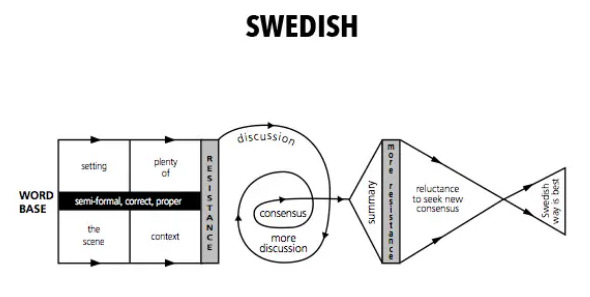 Flow chart of negotiation tactics within the Swedish language